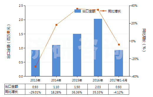 2013-2017年6月中國照相制版用其他硬片及平面軟片(HS37019920)出口總額及增速統(tǒng)計(jì)